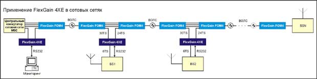Применение FlexGain 4XE в сотовых сетях