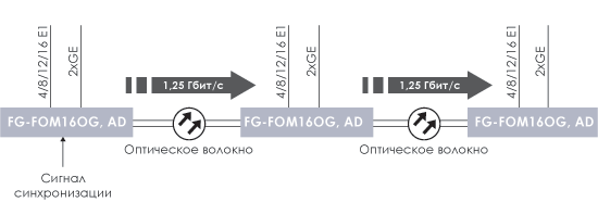 Схема применения