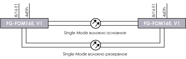 Точка-Точка с резервированием оптического тракта