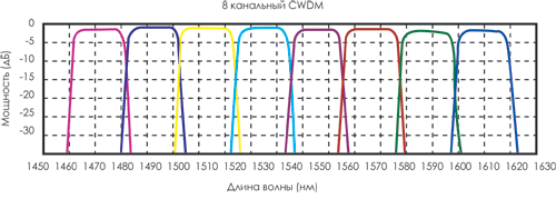 Спектральная диаграмма