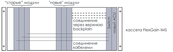 Универсальная кассета FlexGain IMS