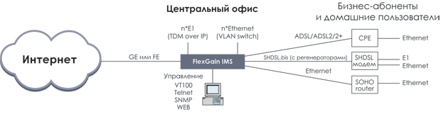 FlexGain IMS как узел доступа к Интернет и IP DSLAM