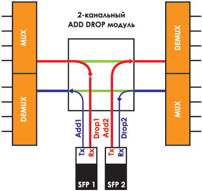 CWDM-модули ввода/вывода FlexGain CWDM-OADM